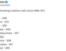 NBA历史走步(bù)排行(xíng)榜揭晓！詹姆斯屈(qū)居第三