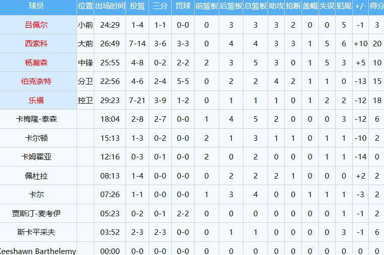 NBA惊艳隔扣!杨瀚森背(bèi)靠背(bèi)比赛首秀