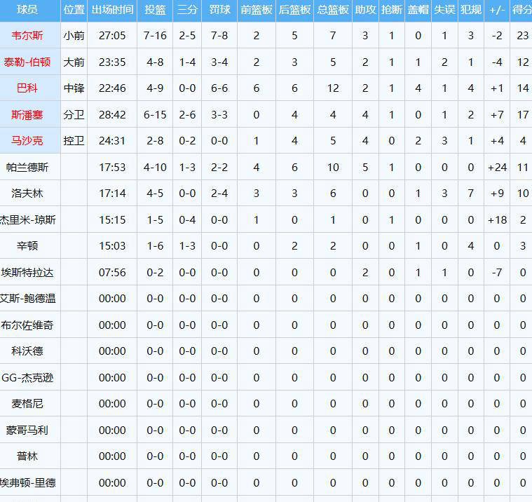NBA惊艳隔扣!杨瀚森背(bèi)靠背(bèi)比赛首秀