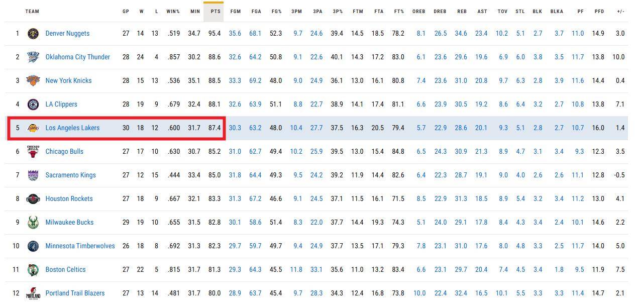 单场最(zuì)高47分!两届全明(míng)星,努力重返NBA,湖人(rén)会考虑他吗?