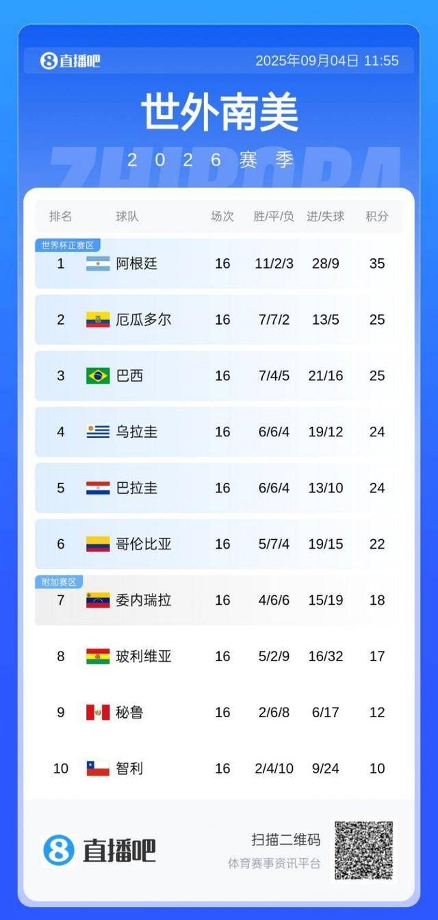 直播吧明早730独家(jiā)视频直播阿根廷世预赛,830独家(jiā)直播巴西