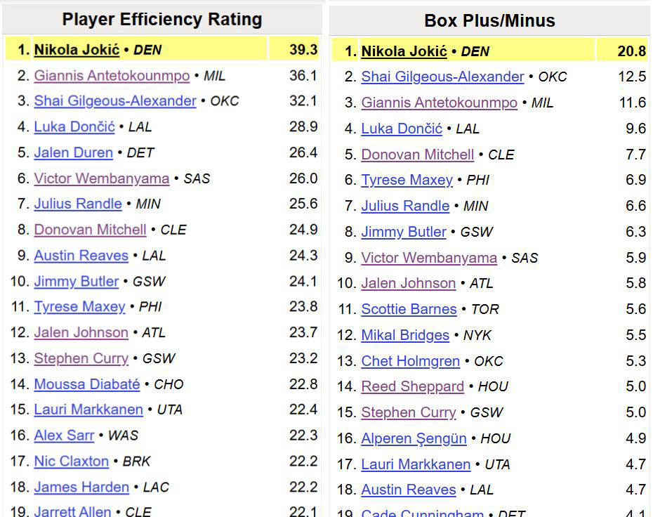 NBA最新MVP榜公布！约基(jī)奇重回榜首，MVP归属悬念几乎无？