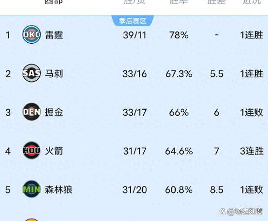 火箭險(xiǎn)勝(shèng)步(bù)行者，森林狼爆冷，快(kuài)船惨败，NBA西(xī)部排名尘埃落定