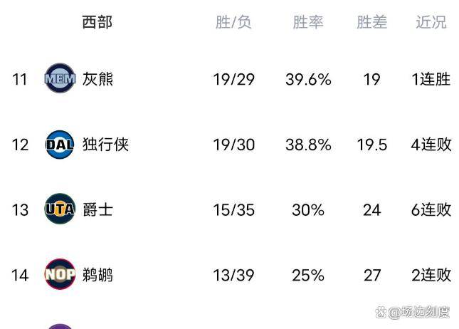 火箭險(xiǎn)勝(shèng)步(bù)行者，森林狼爆冷，快(kuài)船惨败，NBA西(xī)部排名尘埃落定